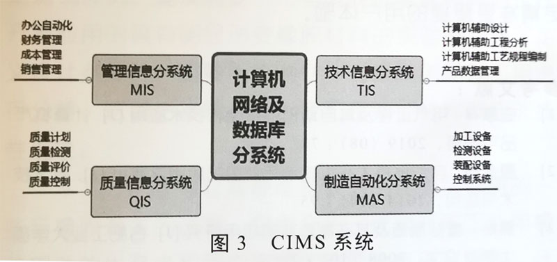 CIMS系统